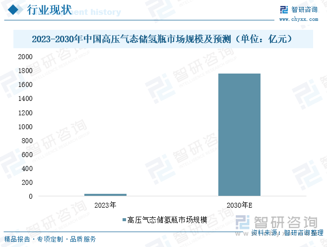 2023-2030年中国‌高压气态储氢瓶市场规模及预测（单位：亿元）