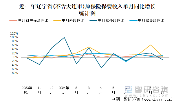 近一年辽宁省(不含大连市)原保险保费收入单月同比增长统计图