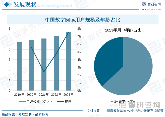 中国数字阅读用户规模及年龄占比