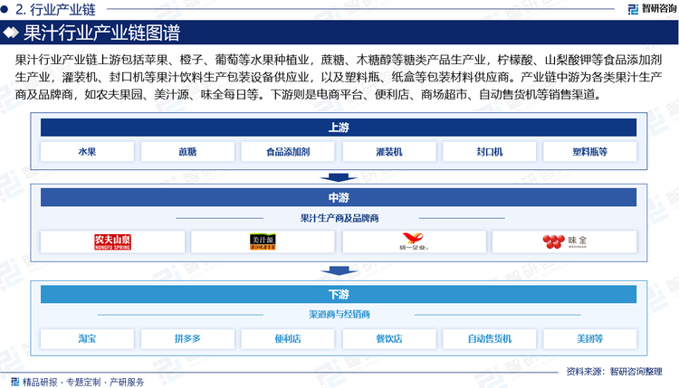 果汁行業(yè)產(chǎn)業(yè)鏈上游包括蘋果、橙子、葡萄、桑葚、荔枝、草莓、番茄等水果種植業(yè)，蔗糖、木糖醇、葡萄糖、果糖等糖類產(chǎn)品生產(chǎn)業(yè)，磷酸、?檸檬酸、?酒石酸、?焦糖色?、苯甲酸鈉、?山梨酸鉀等食品添加劑生產(chǎn)業(yè)，灌裝機(jī)、封口機(jī)、?殺菌設(shè)備、包裝設(shè)備等果汁飲料生產(chǎn)包裝設(shè)備供應(yīng)業(yè)，以及塑料、塑料瓶、紙盒等包裝材料供應(yīng)商。產(chǎn)業(yè)鏈中游為各類果汁生產(chǎn)商及品牌商，如農(nóng)夫果園、美汁源、匯源、味全每日、統(tǒng)一等。下游則是通過電商平臺、便利店、商場超市、餐飲店、自動(dòng)售貨機(jī)等銷售渠道傳遞給消費(fèi)者。