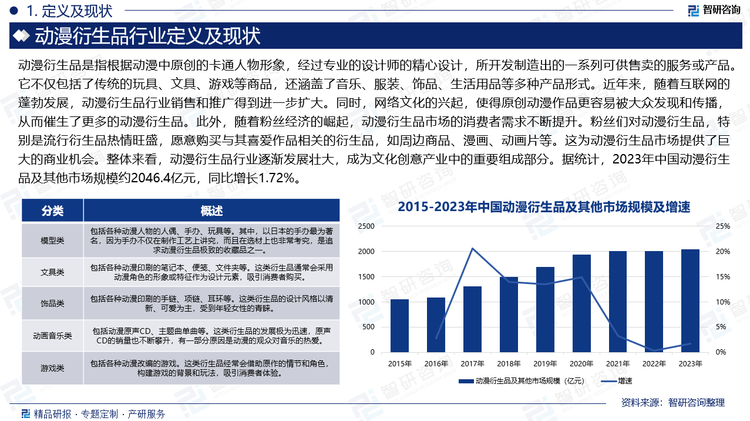 近年来，随着互联网的蓬勃发展，动漫衍生品行业销售和推广得到进一步扩大。同时，网络文化的兴起，使得原创动漫作品更容易被大众发现和传播，从而催生了更多的动漫衍生品。此外，随着粉丝经济的崛起，动漫衍生品市场的消费者需求不断提升。粉丝们对动漫衍生品，特别是流行衍生品热情旺盛，愿意购买与其喜爱作品相关的衍生品，如周边商品、漫画、动画片等。这为动漫衍生品市场提供了巨大的商业机会。整体来看，动漫衍生品行业逐渐发展壮大，成为文化创意产业中的重要组成部分。据统计，2023年中国动漫衍生品及其他市场规模约2046.4亿元，同比增长1.72%。未来，随着国家政策的扶持和动漫产业的快速发展，动漫衍生品市场将迎来更加广阔的发展前景。