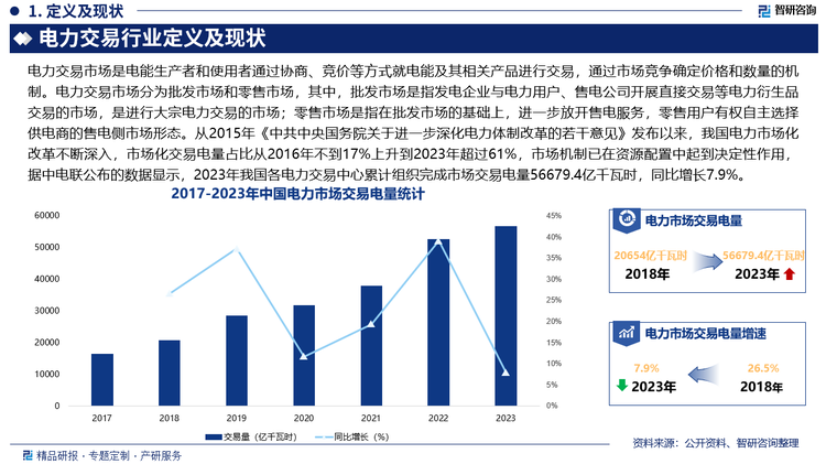 從2015年《中共中央國務院關于進一步深化電力體制改革的若干意見》發(fā)布以來，我國電力市場化改革不斷深入，市場化交易電量占比從2016年不到17%上升到2023年超過61%，市場機制已在資源配置中起到決定性作用，據中電聯(lián)公布的數據顯示，2023年我國各電力交易中心累計組織完成市場交易電量56679.4億千瓦時，同比增長7.9%。