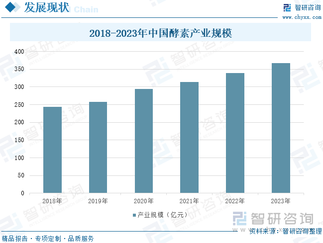 2018-2023年中国酵素产业规模