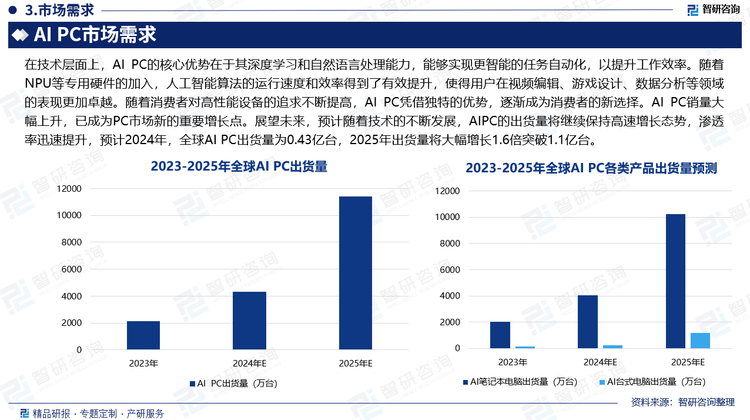 在技術(shù)層面上，AI PC的核心優(yōu)勢在于其深度學(xué)習(xí)和自然語言處理能力，能夠?qū)崿F(xiàn)更智能的任務(wù)自動(dòng)化，以提升工作效率。隨著NPU等專用硬件的加入，人工智能算法的運(yùn)行速度和效率得到了有效提升，使得用戶在視頻編輯、游戲設(shè)計(jì)、數(shù)據(jù)分析等領(lǐng)域的表現(xiàn)更加卓越。隨著消費(fèi)者對(duì)高性能設(shè)備的追求不斷提高，AI PC憑借獨(dú)特的優(yōu)勢，逐漸成為消費(fèi)者的新選擇。AI PC銷量大幅上升，已成為PC市場新的重要增長點(diǎn)。展望未來，預(yù)計(jì)隨著技術(shù)的不斷發(fā)展，AIPC的出貨量將繼續(xù)保持高速增長態(tài)勢，滲透率迅速提升，預(yù)計(jì)2024年，全球AI PC出貨量為0.43億臺(tái)，2025年出貨量將大幅增長1.6倍突破1.1億臺(tái)。