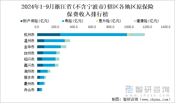 2024年1-9月浙江省(不含宁波市)辖区各地区原保险保费收入排行榜