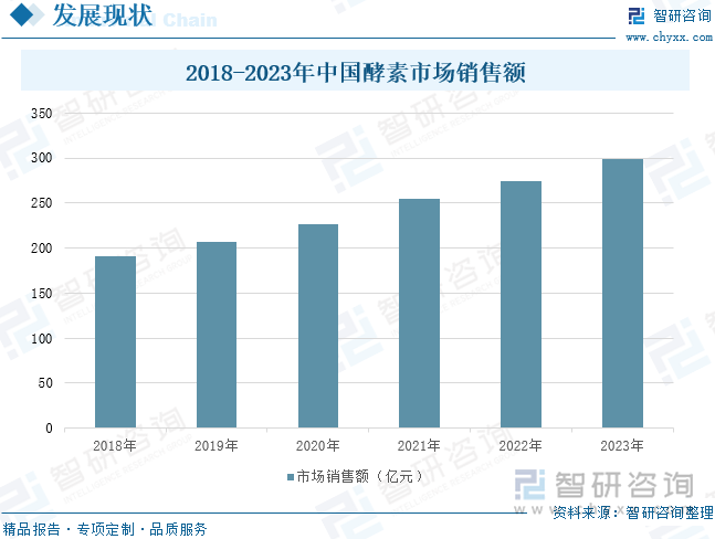 2018-2023年中国酵素市场销售额