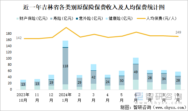 近一年吉林省各类别原保险保费收入及人均保费统计图