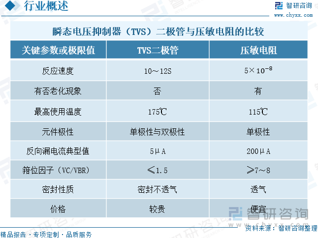 瞬态电压抑制器（TVS）二极管与压敏电阻的比较