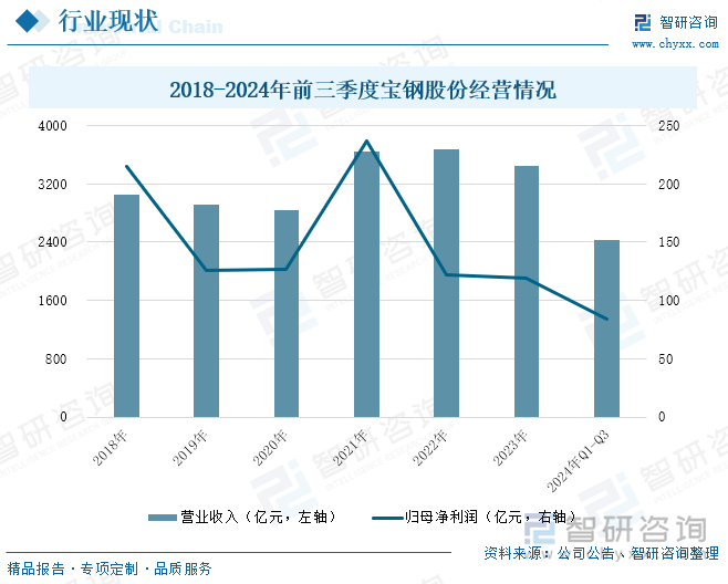 2018-2024年前三季度宝钢股份经营情况