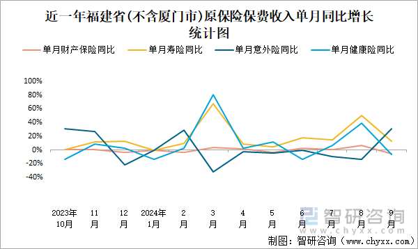 近一年福建省(不含厦门市)原保险保费收入单月同比增长统计图