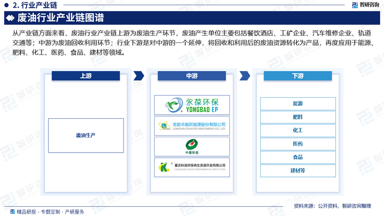 从产业链方面来看，废油行业产业链上游为废油生产环节，废油产生单位主要包括餐饮酒店、工矿企业、汽车维修企业、轨道交通等；中游为废油回收利用环节；行业下游是对中游的一个延伸，将回收和利用后的废油资源转化为产品，再度应用于能源、肥料、化工、医药、食品、建材等领域。