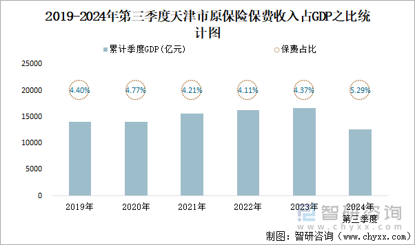 2019-2024年第三季度天津市原保险保费收入占GDP之比统计图