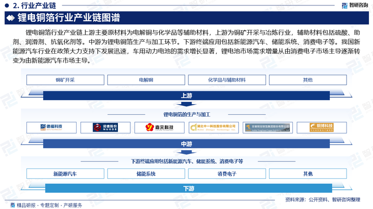 锂电铜箔行业产业链上游主要原材料为电解铜与化学品等辅助材料，上游为铜矿开采与冶炼行业，辅助材料包括硫酸、助剂、润滑剂、抗氧化剂等。中游为锂电铜箔生产与加工环节。下游终端应用包括新能源汽车、储能系统、消费电子等。我国新能源汽车行业在政策大力支持下发展迅速，车用动力电池的需求增长显著，锂电池市场需求增量从由消费电子市场主导逐渐转变为由新能源汽车市场主导。