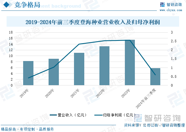 2019-2024年前三季度登海种业营业收入及归母净利润