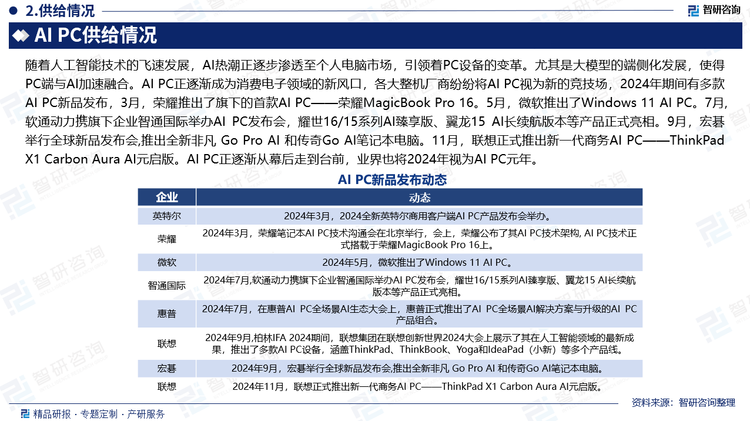 隨著人工智能技術(shù)的飛速發(fā)展，AI熱潮正逐步滲透至個(gè)人電腦市場，引領(lǐng)著PC設(shè)備的變革。尤其是大模型的端側(cè)化發(fā)展，使得PC端與AI加速融合。AI PC正逐漸成為消費(fèi)電子領(lǐng)域的新風(fēng)口，各大整機(jī)廠商紛紛將AI PC視為新的競技場，2024年期間有多款A(yù)I PC新品發(fā)布，3月，榮耀推出了旗下的首款A(yù)I PC——榮耀MagicBook Pro 16。5月，微軟推出了Windows 11 AI PC。7月,軟通動(dòng)力攜旗下企業(yè)智通國際舉辦AI PC發(fā)布會(huì)，耀世16/15系列AI臻享版、翼龍15 AI長續(xù)航版本等產(chǎn)品正式亮相。9月，宏碁舉行全球新品發(fā)布會(huì),推出全新非凡 Go Pro AI 和傳奇Go AI筆記本電腦。11月，聯(lián)想正式推出新一代商務(wù)AI PC——ThinkPad X1 Carbon Aura AI元啟版。AI PC正逐漸從幕后走到臺(tái)前，業(yè)界也將2024年視為AI PC元年。