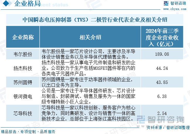 中国瞬态电压抑制器（TVS）二极管行业代表企业及相关介绍