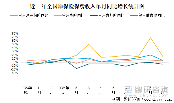 近一年全国原保险保费收入单月同比增长统计图