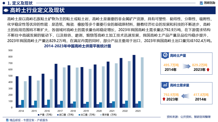 高岭土是重要的非金属矿产资源，具有可塑性﹑黏结性、分散性、吸附性、化学稳定性等优异的性能﹐是造纸、陶瓷﹑橡胶等多个重要行业的基础原材料，随着经济社会的发展和科技的不断进步，高岭土的应用范围将不断扩大，各领域对高岭土的需求量也将稳定增长，2023年我国高岭土需求量达792.9万吨，在下游需求结构不断往中高端发展的驱动下，以及除铁、磨剥、煅烧等高岭土加工技术迅速发展，我国高岭土产品产量及品位均稳步提升，2023年我国高岭土产量达829.2万吨，在满足内需的同时，部分产品主要用于出口，2023年我国高岭土出口量完成102.4万吨。