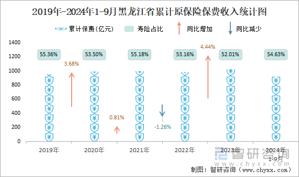 2019年-2024年1-9月黑龙江省累计原保险保费收入统计图