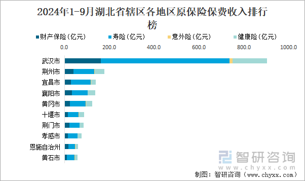 2024年1-9月湖北省辖区各地区原保险保费收入排行榜