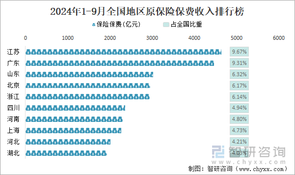 2024年1-9月全国地区原保险保费收入排行榜