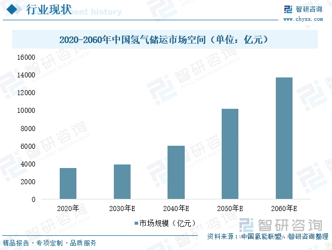 2020-2060年中国氢气储运市场空间（单位：亿元）