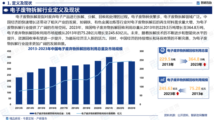 中国经济的快速增长还带动了相关产业的发展，如钢铁、有色金属冶炼等大宗商品行业。这些行业对电子废物拆解后的再生材料需求量大增，为电子废物拆解行业提供了广阔的市场空间。同时，随着环保意识的提高，越来越多的企业和个人开始关注电子废物的回收和处理问题，这也为电子废物拆解行业带来了更多的市场需求。据统计，2023年，我国电子废弃物拆解回收利用总量从2013年的229.5万吨增长至364.8万吨，电子废弃物拆解回收利用市场规模从2013年的75.28亿元增长至245.63亿元。未来，随着拆解技术的不断进步和智能化水平的提升，资源回收率有望进一步提升，为循环经济注入新的活力。同时，中国经济的持续增长和环保政策的不断完善，为电子废物拆解行业迎来更加广阔的发展前景。