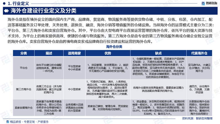 海外仓是指在境外设立的面向国内生产商、品牌商、贸易商、物流服务商等提供货物仓储、中转、分拣、包装、仓内加工、配送等基础服务及订单处理、关务处理、退换货、融资、海外分销等增值服务的仓储设施。当前海外仓的运营模式主要分为三类：平台仓、第三方海外仓和卖家自营海外仓。其中，平台仓由大型电商平台直接运营管理的海外仓库，依托平台的强大资源与技术支持，为平台上的商家提供高效、便捷的仓储与物流服务。第三方海外仓是由专业的第三方物流服务商或仓储企业独立运营的海外仓库。卖家自营海外仓是由跨境电商卖家或品牌商自行投资建设和运营的海外仓库。