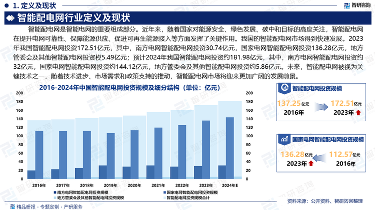 智能配電網(wǎng)是智能電網(wǎng)的重要組成部分。近年來，隨著國家對能源安全、綠色發(fā)展、碳中和目標(biāo)的高度關(guān)注，智能配電網(wǎng)在提升電網(wǎng)可靠性、保障能源供應(yīng)、促進(jìn)可再生能源接入等方面發(fā)揮了關(guān)鍵作用。我國的智能配電網(wǎng)市場近年來得到快速發(fā)展。2023年我國智能配電網(wǎng)投資172.51億元，其中，南方電網(wǎng)智能配電網(wǎng)投資30.74億元，國家電網(wǎng)智能配電網(wǎng)投資136.28億元，地方管委會(huì)及其他智能配電網(wǎng)投資模5.49億元；預(yù)計(jì)2024年我國智能配電網(wǎng)投資約181.98億元，其中，南方電網(wǎng)智能配電網(wǎng)投資約32億元，國家電網(wǎng)智能配電網(wǎng)投資約144.12億元，地方管委會(huì)及其他智能配電網(wǎng)投資約5.86億元。預(yù)計(jì)未來幾年，我國將繼續(xù)加大對智能電網(wǎng)和智能配電網(wǎng)的投資，特別是在“新型基礎(chǔ)設(shè)施”建設(shè)的背景下，智能配電網(wǎng)被視為關(guān)鍵技術(shù)之一。隨著技術(shù)進(jìn)步、市場需求和政策支持的推動(dòng)，智能配電網(wǎng)市場將迎來更加廣闊的發(fā)展前景。