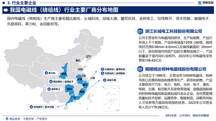 目前，我国电磁线行业集中度偏低，中小企业数目偏多，但是整体分布区域相对集中，主要集中在长江三角洲、珠江三角洲、环渤海地区，大部分生产企业分布于此，企业聚集效应显著，铜加工下游企业也主要分布于此，供需主体的分布具有一致性，同时由于地理位置的因素，这些区域也便于产品出口。随着国家节能环保政策的贯彻执行和上游铜价的大幅波动，部分环保不达标和资金实力单薄的中小企业逐渐停业，导致下游光伏、风能和汽车行业的订单向行业内优势企业转移，随着新能源车扁线电机加速渗透，电磁线竞争格局有望向头部量产企业集中。目前，国内电磁线行业领先企业主要有精达股份、长城科技、冠城大通、露笑科技、金杯电工、经纬辉开、贤丰控股、兢强电子、先登高科、泰力松、金田股份等。