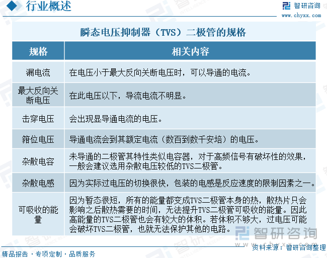 瞬态电压抑制器（TVS）二极管的规格