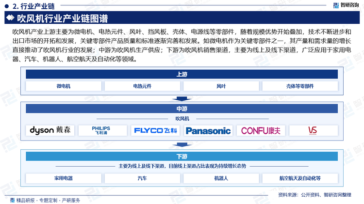 吹風(fēng)機(jī)產(chǎn)業(yè)上游主要為微電機(jī)、電熱元件、風(fēng)葉、擋風(fēng)板、殼體、電源線等零部件，隨著規(guī)模優(yōu)勢(shì)開始疊加，技術(shù)不斷進(jìn)步和出口市場(chǎng)的開拓和發(fā)展，關(guān)鍵零部件產(chǎn)品質(zhì)量和標(biāo)準(zhǔn)逐漸完善和發(fā)展。如微電機(jī)作為關(guān)鍵零部件之一，其產(chǎn)量和需求量的增長(zhǎng)直接推動(dòng)了吹風(fēng)機(jī)行業(yè)的發(fā)展；中游為吹風(fēng)機(jī)生產(chǎn)供應(yīng)；下游為吹風(fēng)機(jī)銷售渠道，主要為線上及線下渠道，廣泛應(yīng)用于家用電器、汽車、機(jī)器人、航空航天及自動(dòng)化等領(lǐng)域。