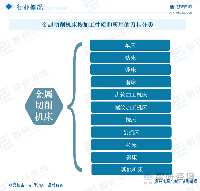 金属切削机床按加工性质和所用的刀具分类