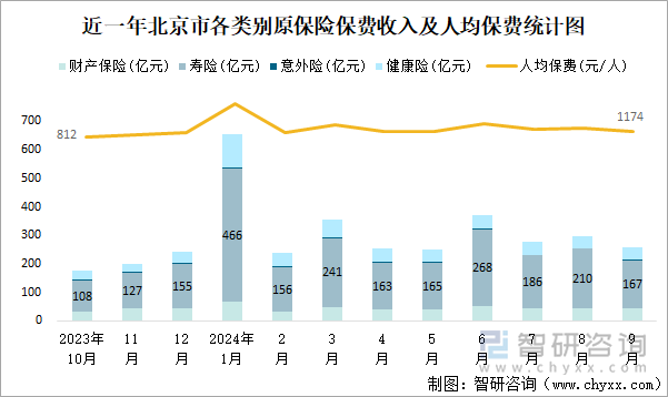 近一年北京市各类别原保险保费收入及人均保费统计图