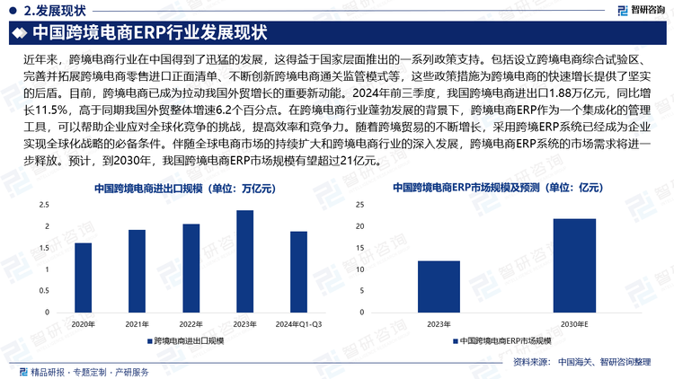 近年來，跨境電商行業(yè)在中國得到了迅猛的發(fā)展，這得益于國家層面推出的一系列政策支持。包括設(shè)立跨境電商綜合試驗(yàn)區(qū)、完善并拓展跨境電商零售進(jìn)口正面清單、不斷創(chuàng)新跨境電商通關(guān)監(jiān)管模式等，這些政策措施為跨境電商的快速增長提供了堅(jiān)實(shí)的后盾。目前，跨境電商已成為拉動(dòng)我國外貿(mào)增長的重要新動(dòng)能。2024年前三季度，我國跨境電商進(jìn)出口1.88萬億元，同比增長11.5%，高于同期我國外貿(mào)整體增速6.2個(gè)百分點(diǎn)。在跨境電商行業(yè)蓬勃發(fā)展的背景下，跨境電商ERP作為一個(gè)集成化的管理工具，可以幫助企業(yè)應(yīng)對(duì)全球化競爭的挑戰(zhàn)，提高效率和競爭力。隨著跨境貿(mào)易的不斷增長，采用跨境ERP系統(tǒng)已經(jīng)成為企業(yè)實(shí)現(xiàn)全球化戰(zhàn)略的必備條件。伴隨全球電商市場的持續(xù)擴(kuò)大和跨境電商行業(yè)的深入發(fā)展，跨境電商ERP系統(tǒng)的市場需求將進(jìn)一步釋放。預(yù)計(jì)，到2030年，我國跨境電商ERP市場規(guī)模有望超過21億元。