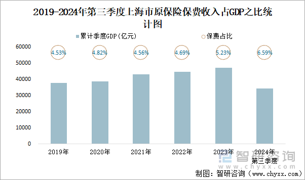 2019-2024年第三季度上海市原保险保费收入占GDP之比统计图