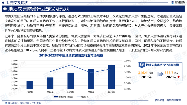 近年來，隨著全球氣候變化和人類活動的加劇，地質災害頻發(fā)，對經濟社會造成了嚴重影響。因此，地質災害防治行業(yè)得到了越來越多的關注和重視。各國政府和企業(yè)紛紛加大投入，推動地質災害防治技術的研發(fā)和應用。同時，隨著科技的不斷進步，地質災害防治手段也日益豐富和高效。地質災害防治行業(yè)的市場規(guī)模在過去幾年里呈現快速增長的趨勢。2023年中國地質災害防治行業(yè)市場規(guī)模達338.7億元人民幣，主要得益于政府對地質災害防治工作的重視和投入增加，以及社會對防災減災意識的提高。