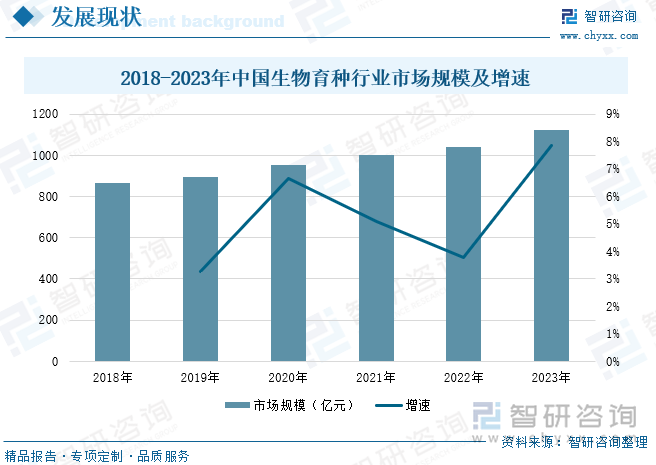 2018-2023年中国生物育种行业市场规模及增速