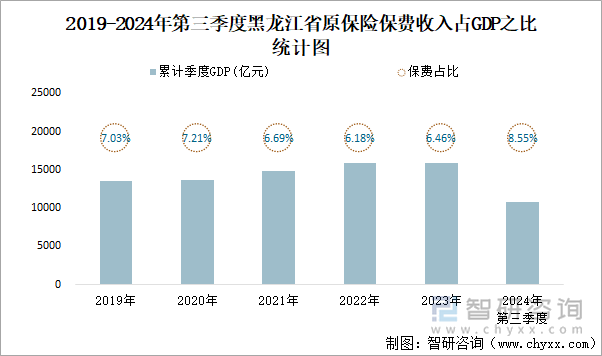 2019-2024年第三季度黑龙江省原保险保费收入占GDP之比统计图