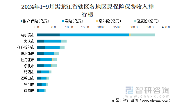 2024年1-9月黑龙江省辖区各地区原保险保费收入排行榜