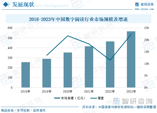 2018-2023年中国数字阅读行业市场规模及增速