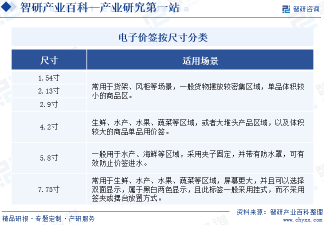 电子价签按尺寸分类