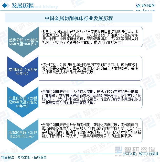 中国金属切削机床行业发展历程