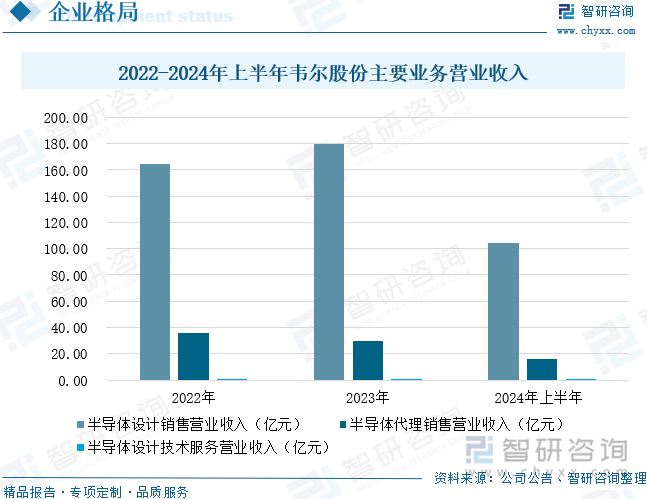 2022-2024年上半年韦尔股份主要业务营业收入