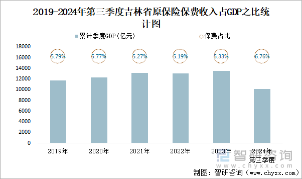 2019-2024年第三季度吉林省原保险保费收入占GDP之比统计图