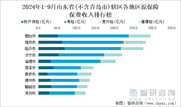 2024年1-9月山东省(不含青岛市)辖区各地区原保险保费收入排行榜