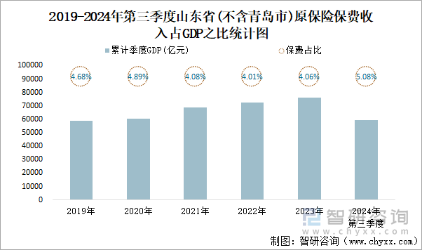 2019-2024年第三季度山东省(不含青岛市)原保险保费收入占GDP之比统计图