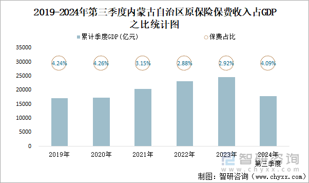 2019-2024年第三季度內(nèi)蒙古自治區(qū)原保險(xiǎn)保費(fèi)收入占GDP之比統(tǒng)計(jì)圖