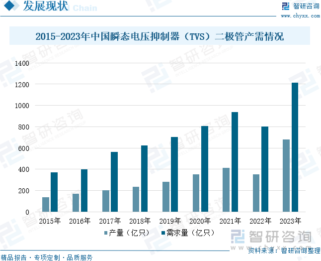 2015-2023年中国瞬态电压抑制器（TVS）二极管产需情况