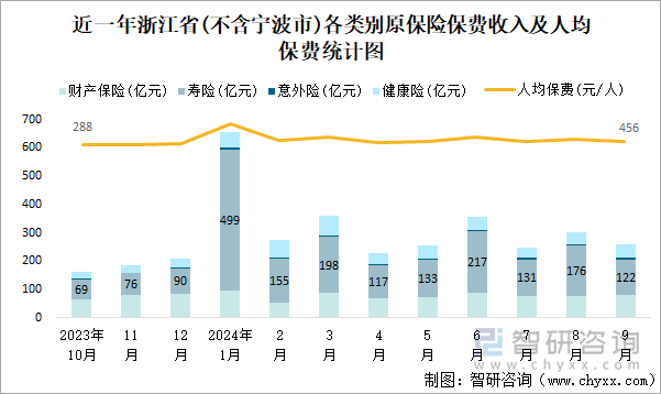 近一年浙江省(不含宁波市)各类别原保险保费收入及人均保费统计图